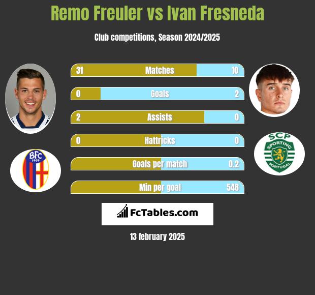 Remo Freuler vs Ivan Fresneda h2h player stats