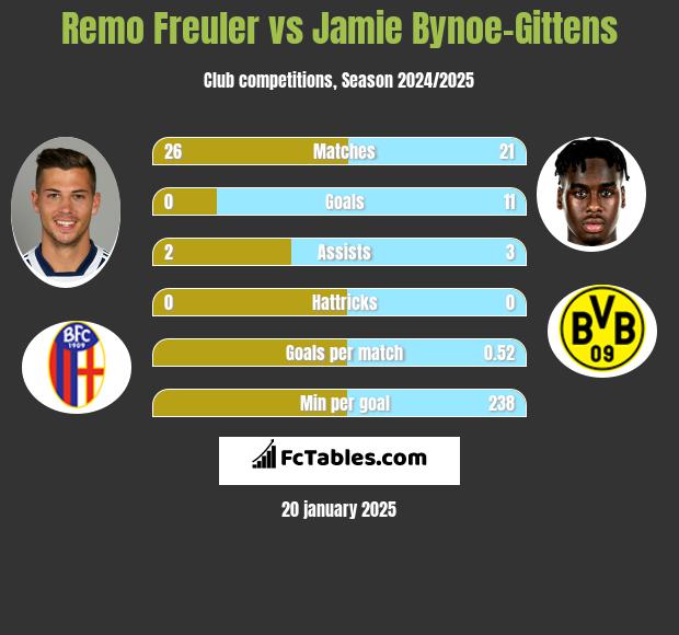 Remo Freuler vs Jamie Bynoe-Gittens h2h player stats