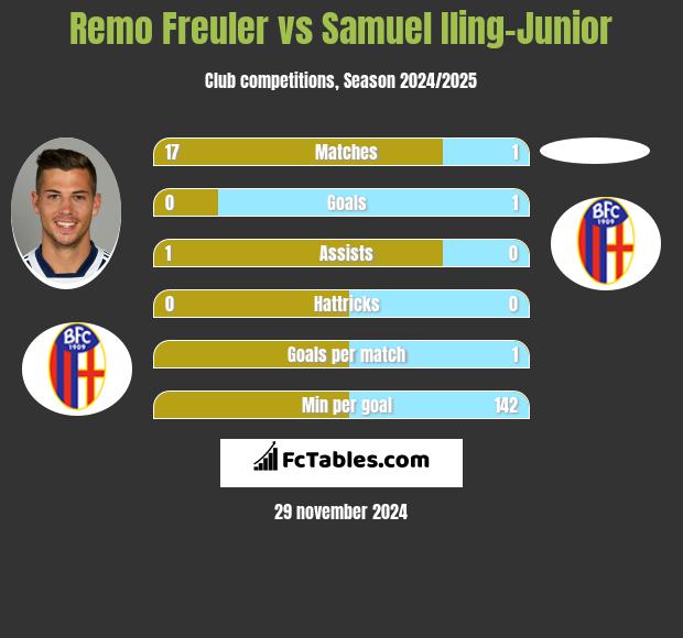 Remo Freuler vs Samuel Iling-Junior h2h player stats