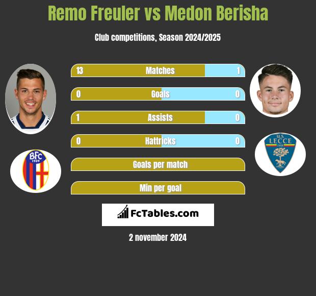 Remo Freuler vs Medon Berisha h2h player stats