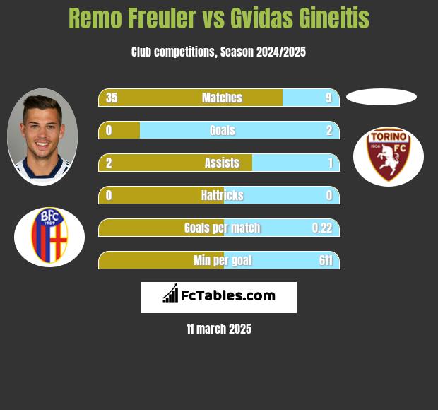 Remo Freuler vs Gvidas Gineitis h2h player stats