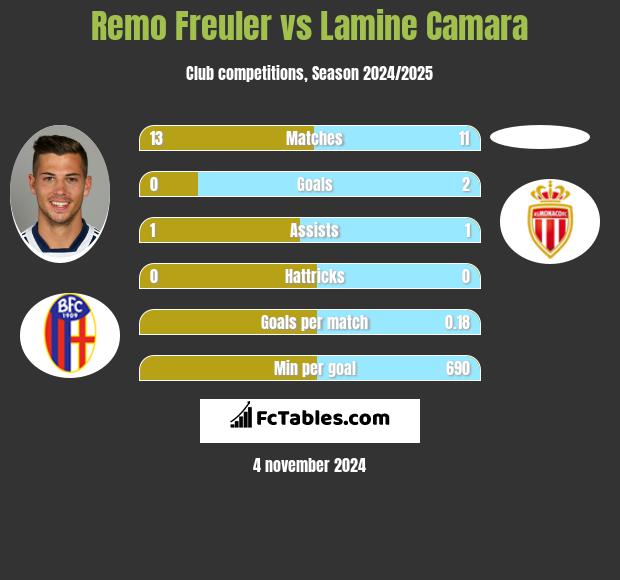 Remo Freuler vs Lamine Camara h2h player stats