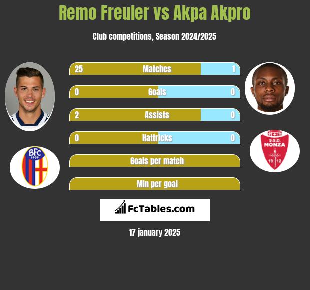 Remo Freuler vs Akpa Akpro h2h player stats