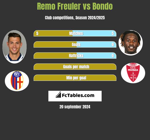 Remo Freuler vs Bondo h2h player stats