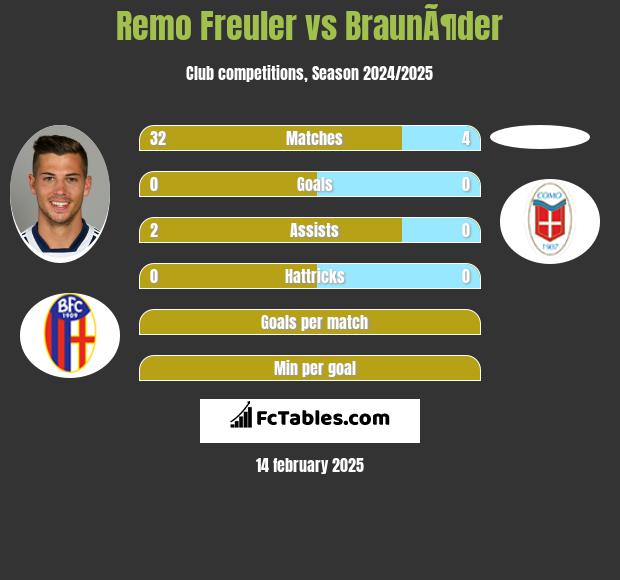 Remo Freuler vs BraunÃ¶der h2h player stats