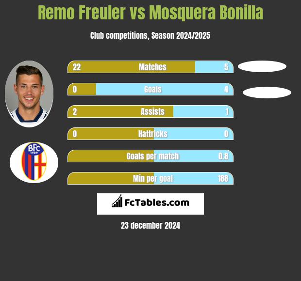 Remo Freuler vs Mosquera Bonilla h2h player stats