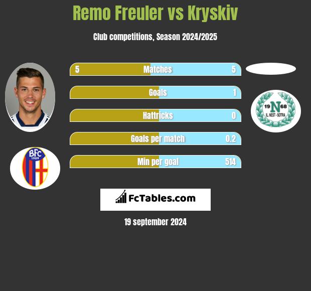 Remo Freuler vs Kryskiv h2h player stats