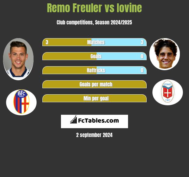 Remo Freuler vs Iovine h2h player stats