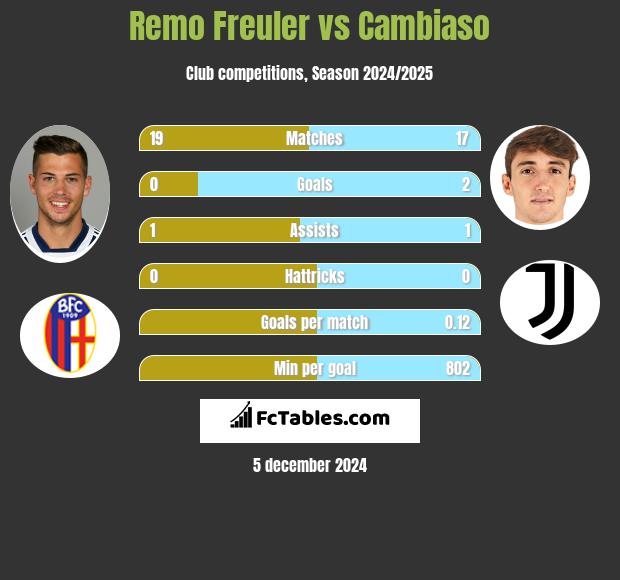 Remo Freuler vs Cambiaso h2h player stats