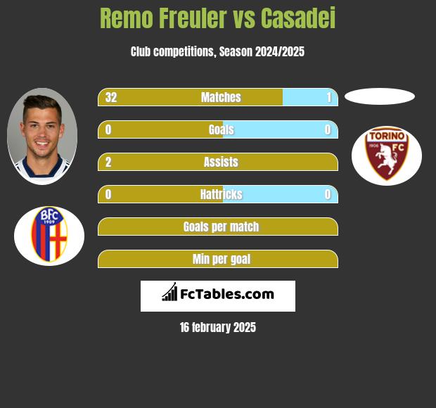 Remo Freuler vs Casadei h2h player stats