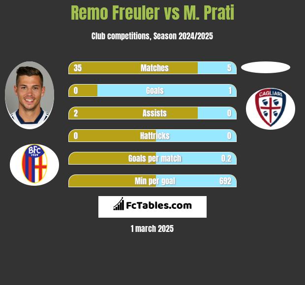 Remo Freuler vs M. Prati h2h player stats