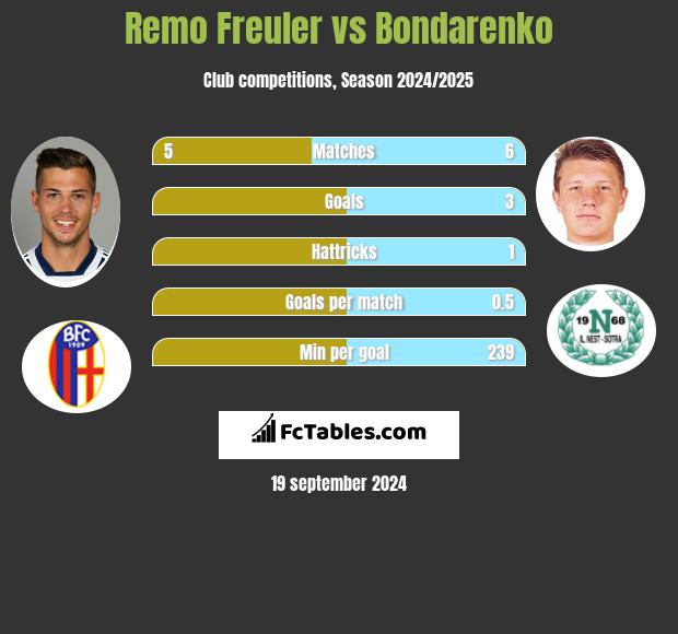 Remo Freuler vs Bondarenko h2h player stats