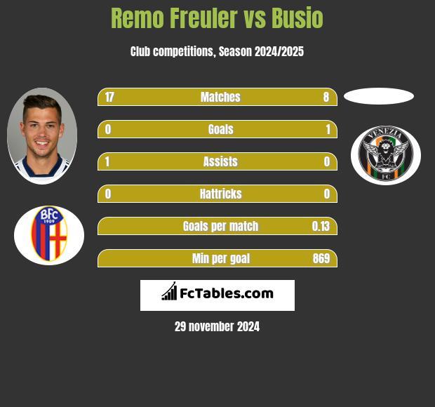 Remo Freuler vs Busio h2h player stats