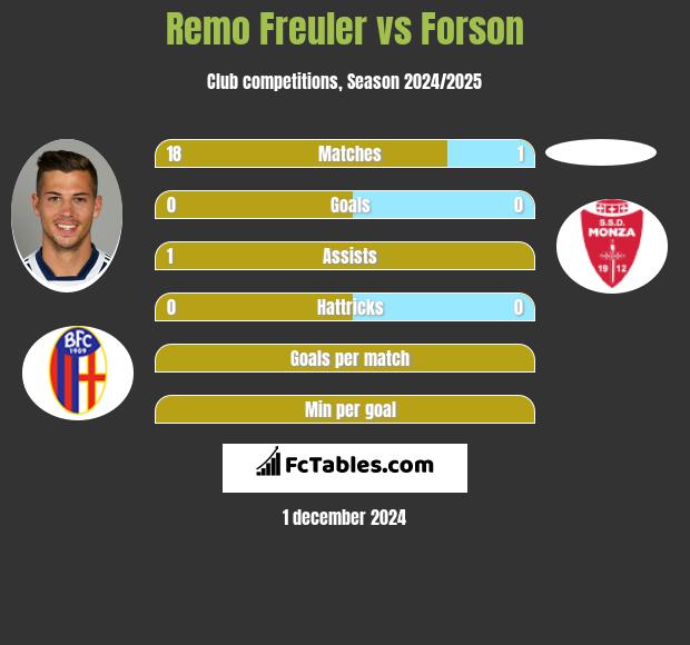 Remo Freuler vs Forson h2h player stats