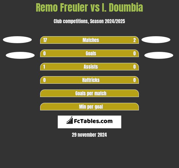 Remo Freuler vs I. Doumbia h2h player stats