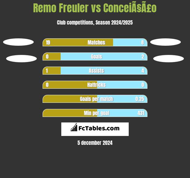 Remo Freuler vs ConceiÃ§Ã£o h2h player stats