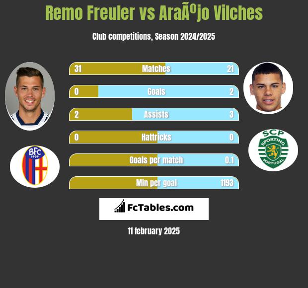 Remo Freuler vs AraÃºjo Vilches h2h player stats