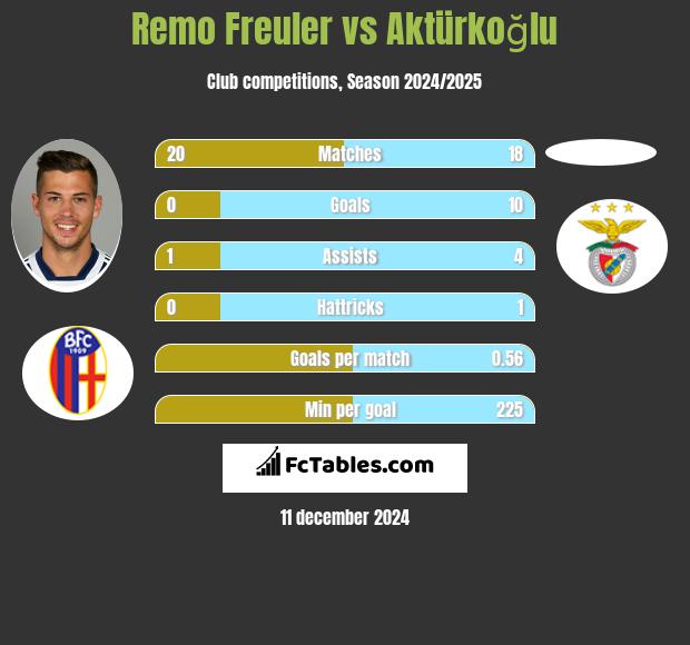 Remo Freuler vs Aktürkoğlu h2h player stats