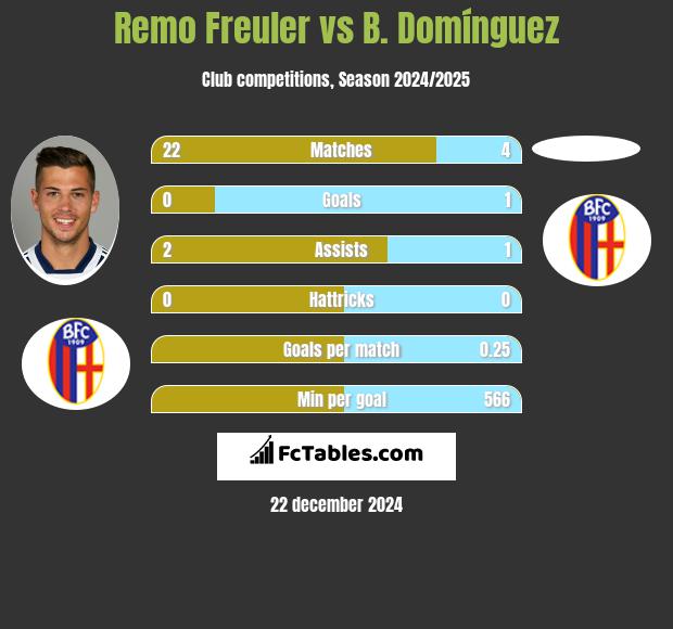 Remo Freuler vs B. Domínguez h2h player stats