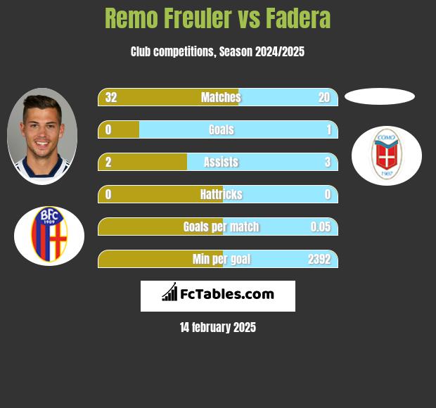 Remo Freuler vs Fadera h2h player stats