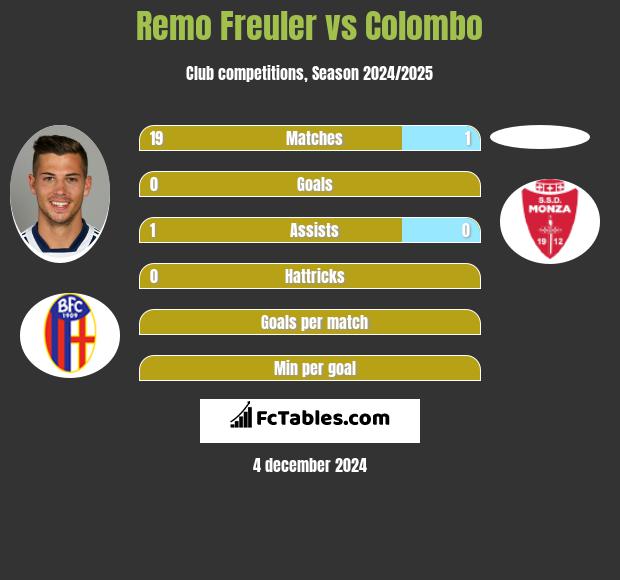 Remo Freuler vs Colombo h2h player stats