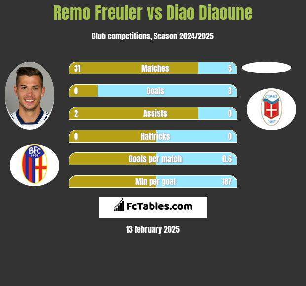 Remo Freuler vs Diao Diaoune h2h player stats