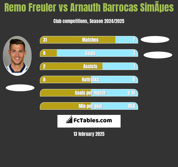 Remo Freuler vs Arnauth Barrocas SimÃµes h2h player stats