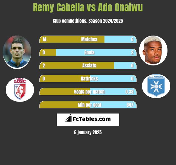 Remy Cabella vs Ado Onaiwu h2h player stats