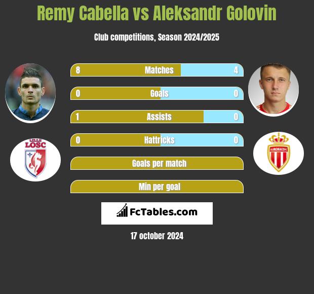 Remy Cabella vs Aleksandr Gołowin h2h player stats