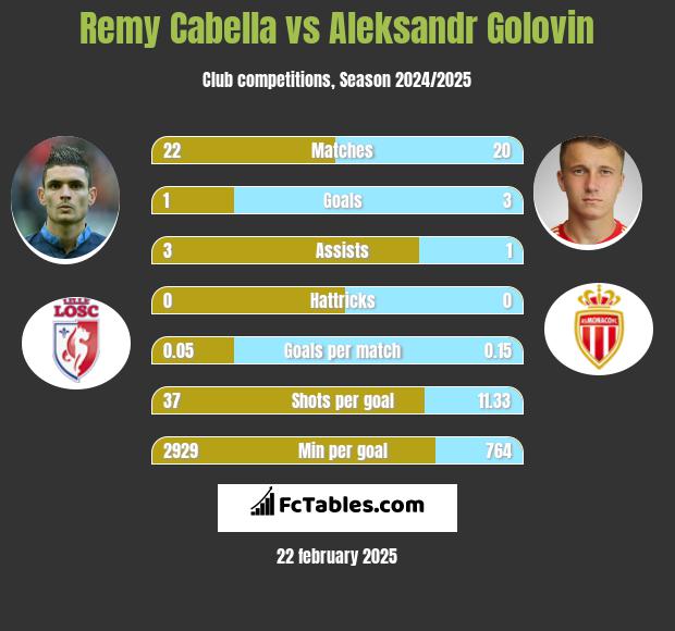 Remy Cabella vs Aleksandr Golovin h2h player stats