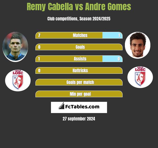 Remy Cabella vs Andre Gomes h2h player stats