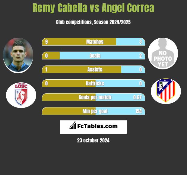 Remy Cabella vs Angel Correa h2h player stats