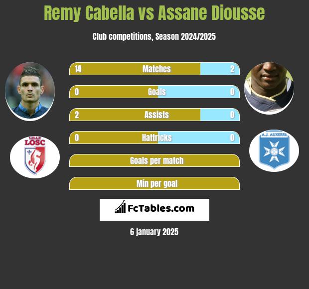 Remy Cabella vs Assane Diousse h2h player stats