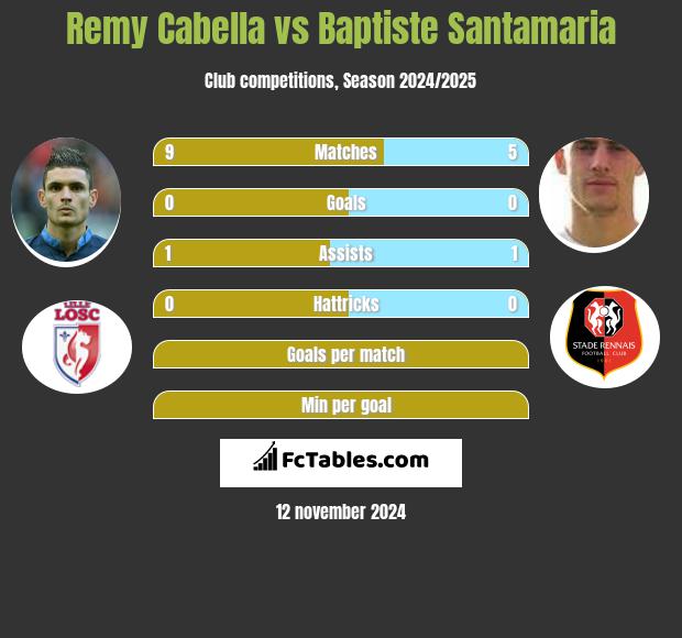 Remy Cabella vs Baptiste Santamaria h2h player stats