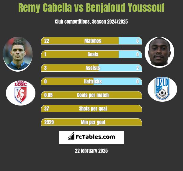 Remy Cabella vs Benjaloud Youssouf h2h player stats