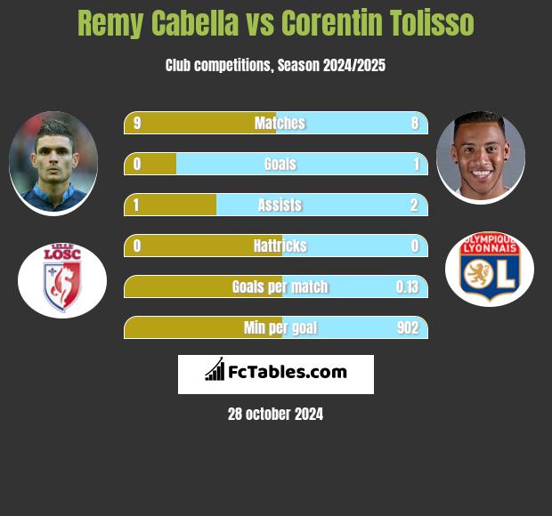 Remy Cabella vs Corentin Tolisso h2h player stats