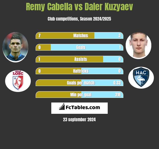 Remy Cabella vs Daler Kuzyaev h2h player stats