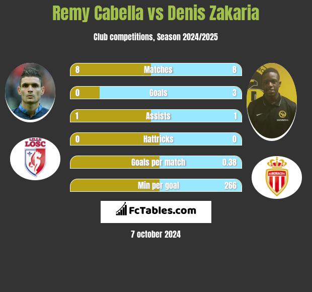 Remy Cabella vs Denis Zakaria h2h player stats