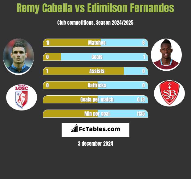 Remy Cabella vs Edimilson Fernandes h2h player stats