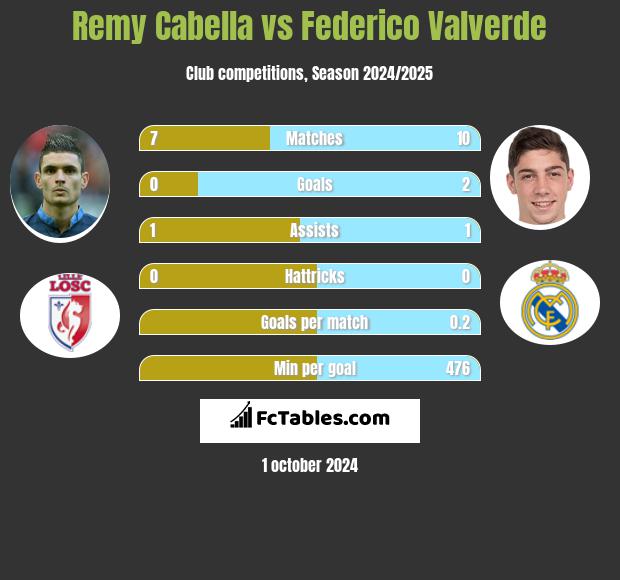 Remy Cabella vs Federico Valverde h2h player stats