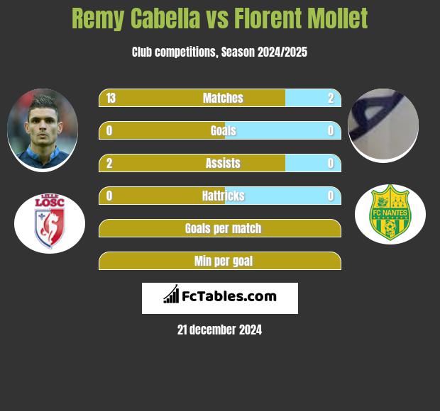 Remy Cabella vs Florent Mollet h2h player stats