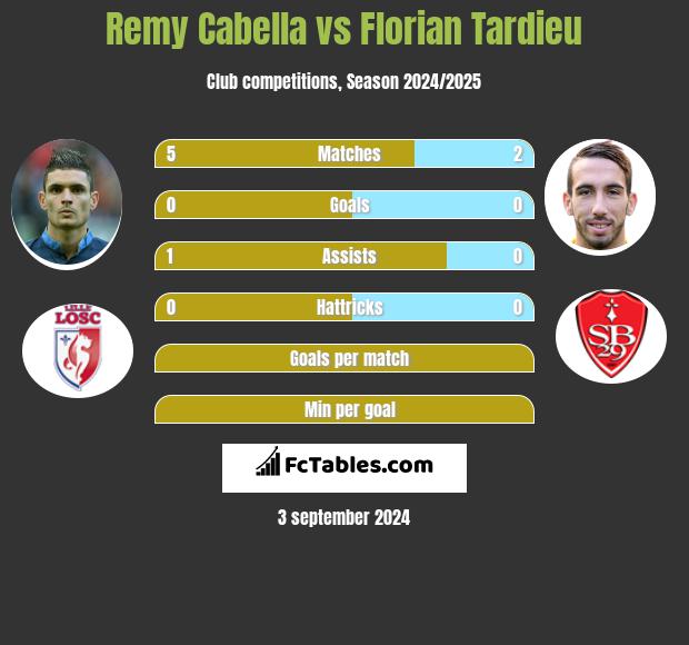 Remy Cabella vs Florian Tardieu h2h player stats