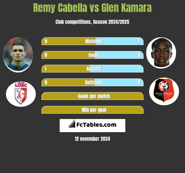 Remy Cabella vs Glen Kamara h2h player stats