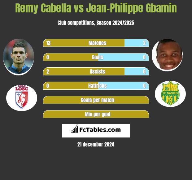 Remy Cabella vs Jean-Philippe Gbamin h2h player stats