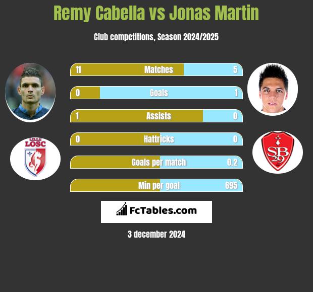 Remy Cabella vs Jonas Martin h2h player stats