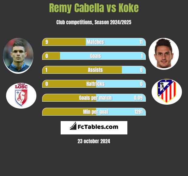 Remy Cabella vs Koke h2h player stats