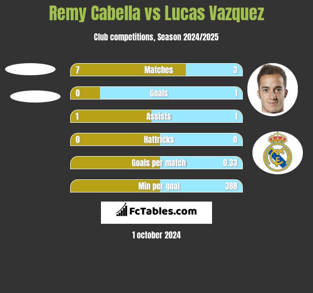 Remy Cabella vs Lucas Vazquez h2h player stats