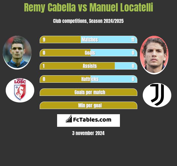 Remy Cabella vs Manuel Locatelli h2h player stats