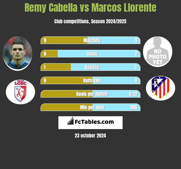 Remy Cabella vs Marcos Llorente h2h player stats