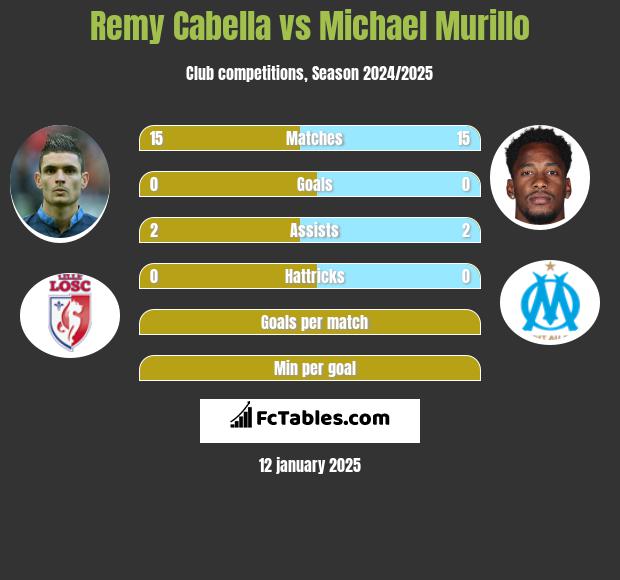 Remy Cabella vs Michael Murillo h2h player stats